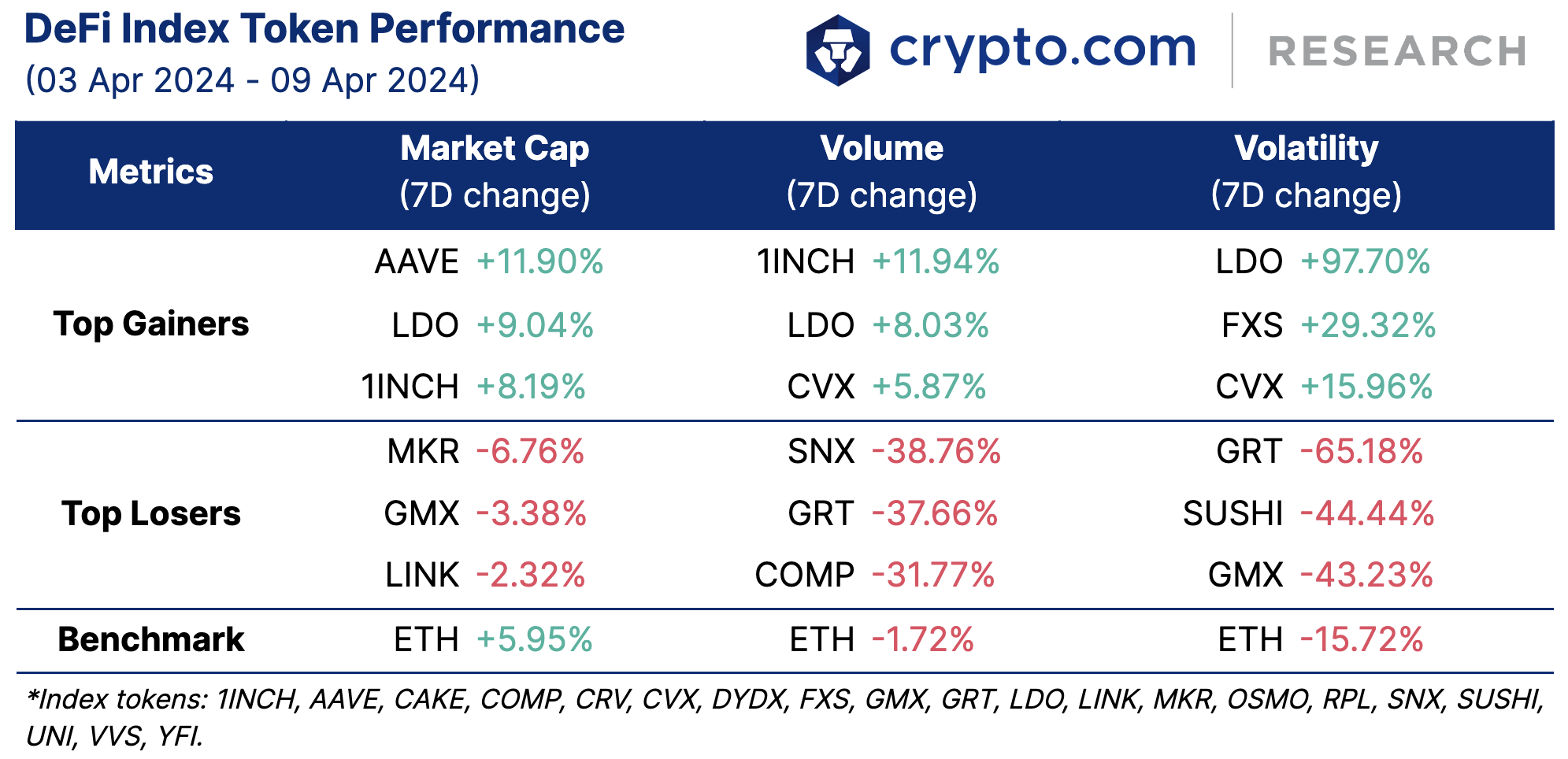 Defi Index Token Performance